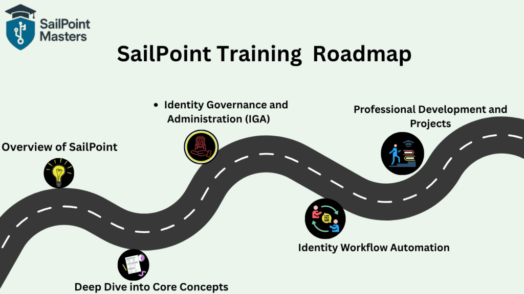 Sail Point -roadmap