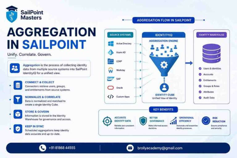 Aggregation in SailPoint